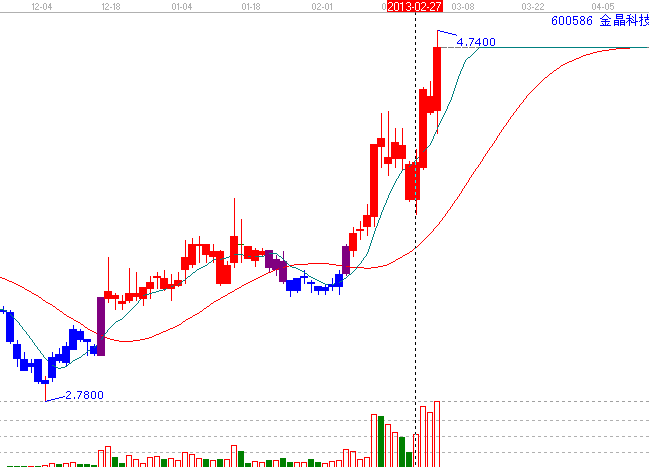 光伏產業牛股案例