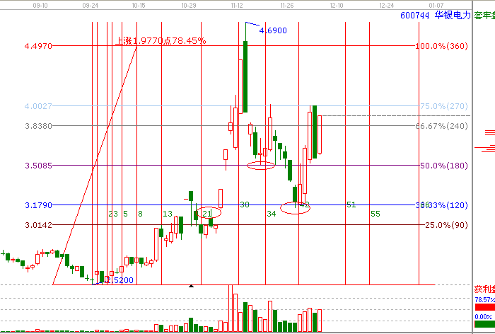 江恩理論分析—600744為什么漲停?