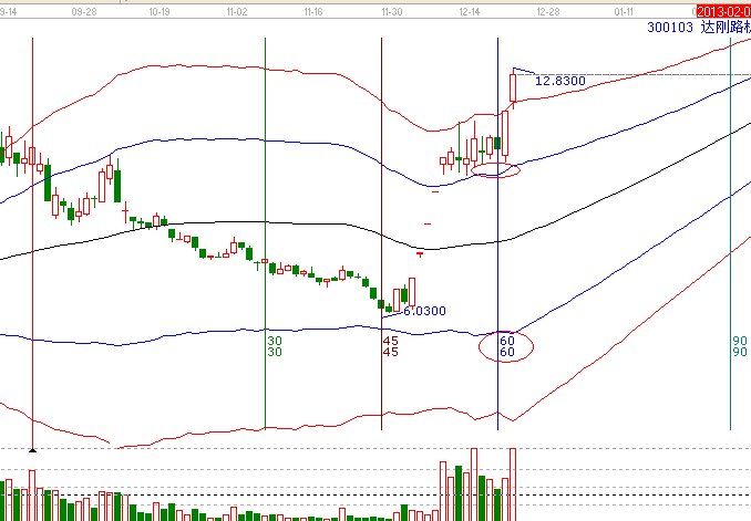 江恩理論分析—實戰案例300103