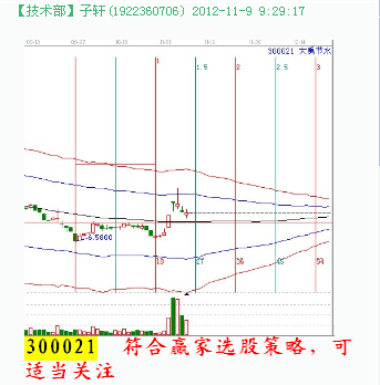 江恩理論分析—實戰案例300021