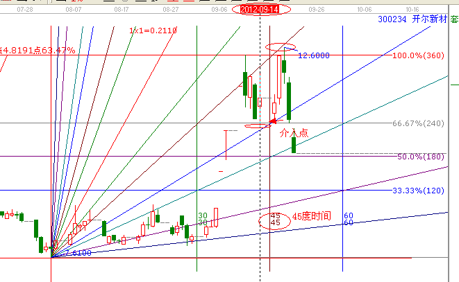 江恩理論分析—實戰案例300234