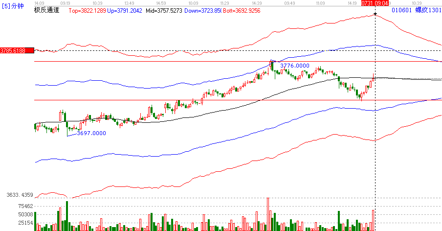 螺紋7.31日解析共振看盤