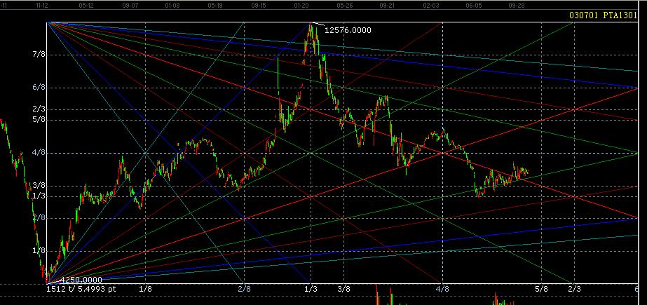 江恩箱體分析pta