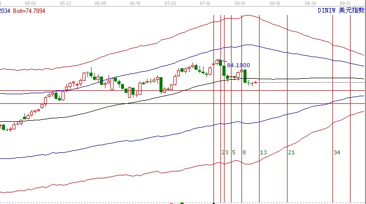美元指數8.10重要時間窗口