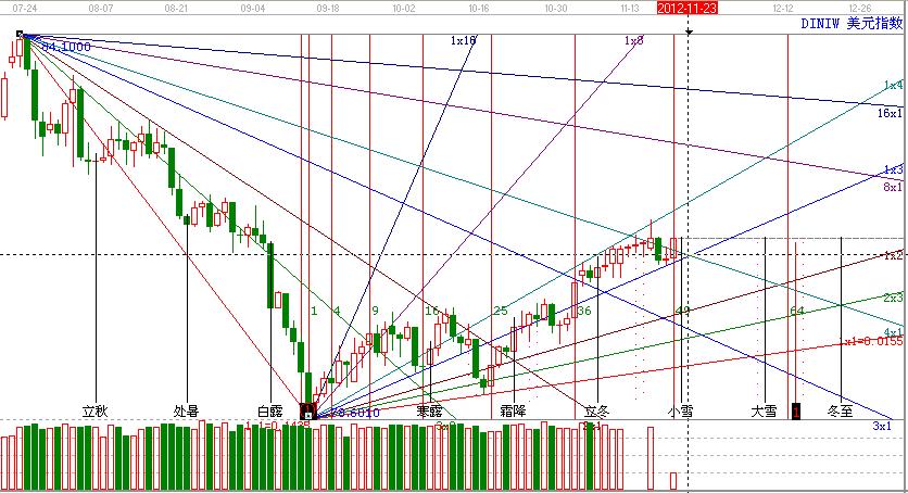 美元指數跟24節氣秘密