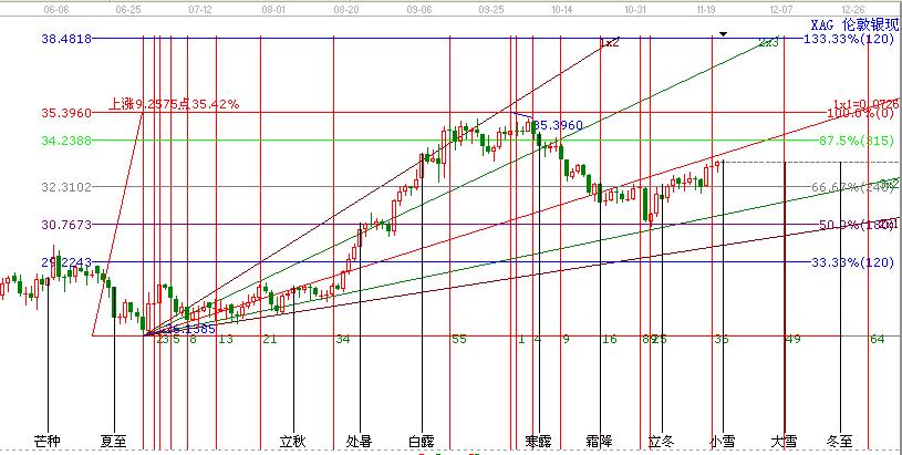 美國感恩節休市,市場小幅震蕩