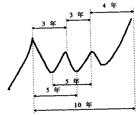 圖6.4 為江恩十年循環分解示意圖