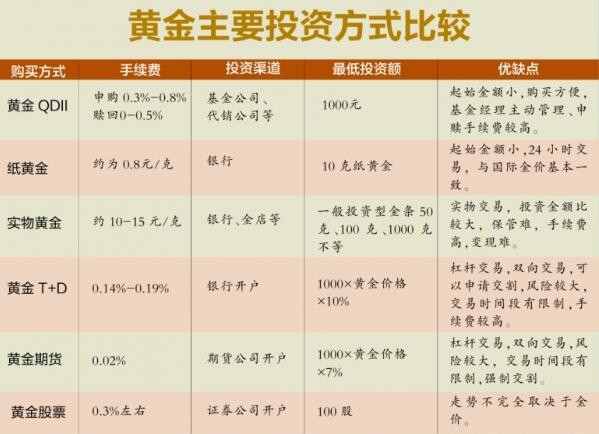 黃金主要投資方式的比較.jpg