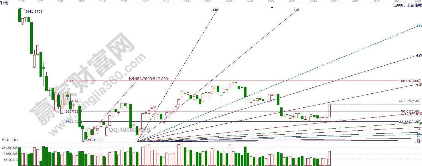 江恩波段百分比、江恩角度線