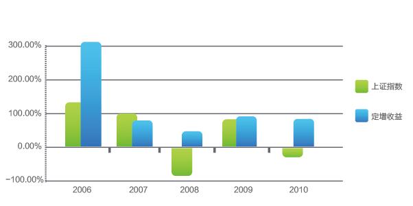 增發新股的收益