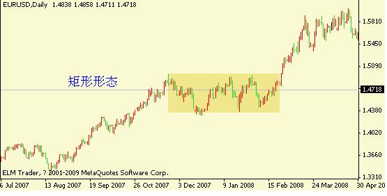 矩形形態(tài)走勢(shì)