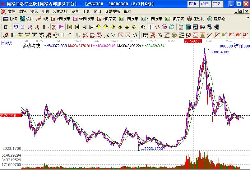 江恩軟件解析滬深300指數(shù)