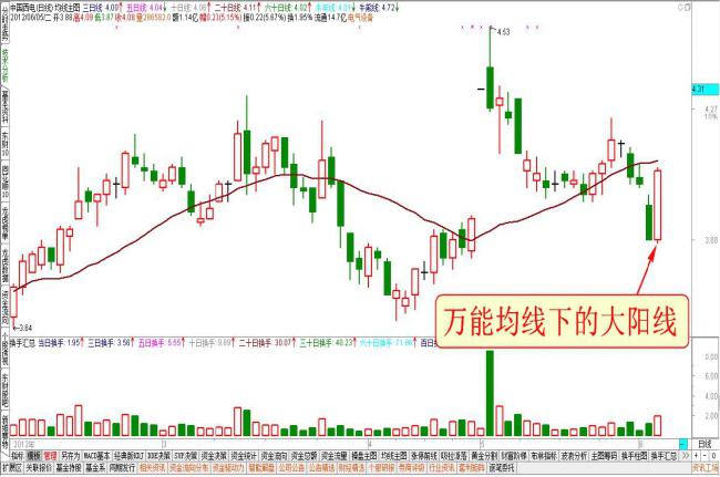 萬能均線下的大陽線
