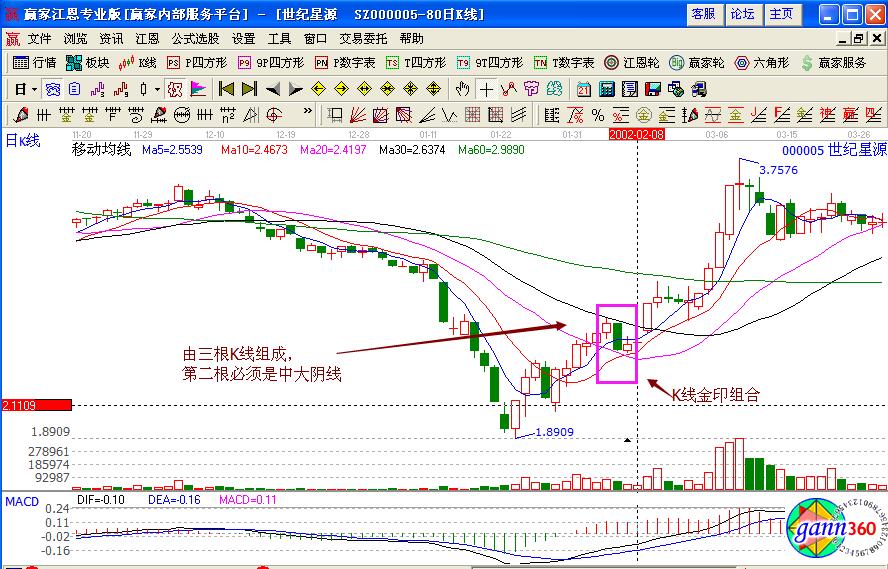 K線金印組合形態