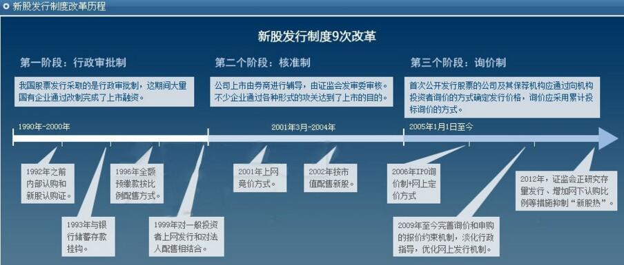 新股如何定價發行