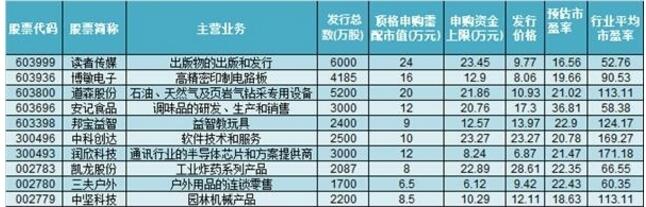 影響新股定價的因素