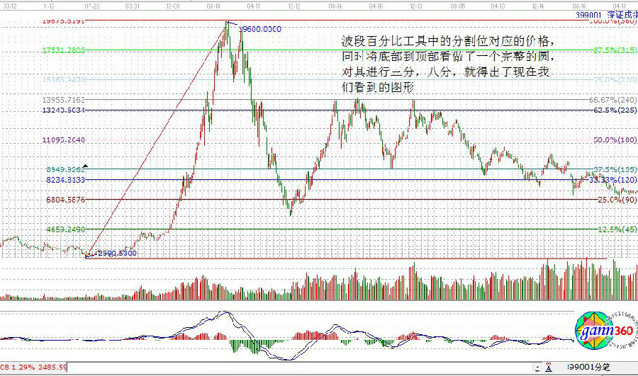 上漲的波段百分比走勢圖