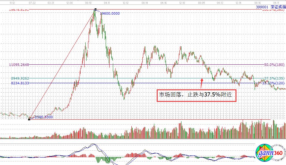百分比回撤水平的實戰(zhàn)應用
