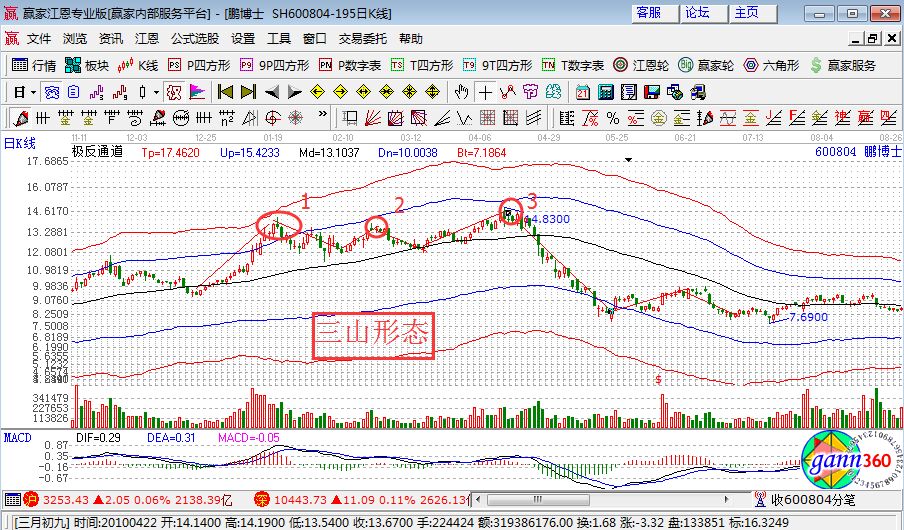 極反通道指標下的三山形態