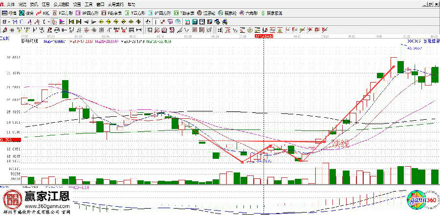 創(chuàng)意信息走勢(shì)圖