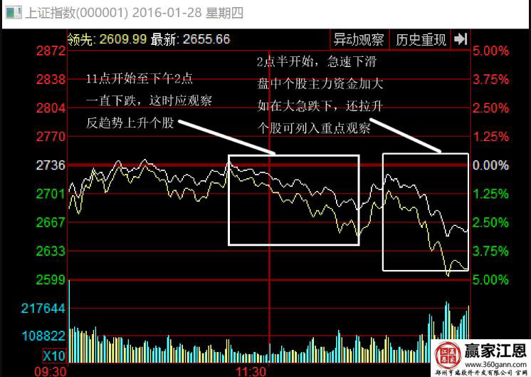 上證指數2016年1月28日分時走勢圖