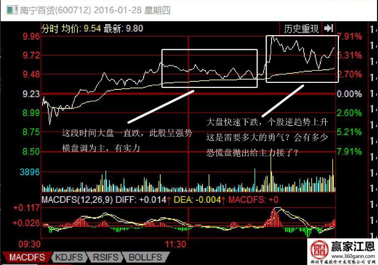 南寧百貨2016年1月28日分時走勢圖