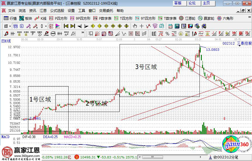 三泰控股在2014年的部分歷史走勢
