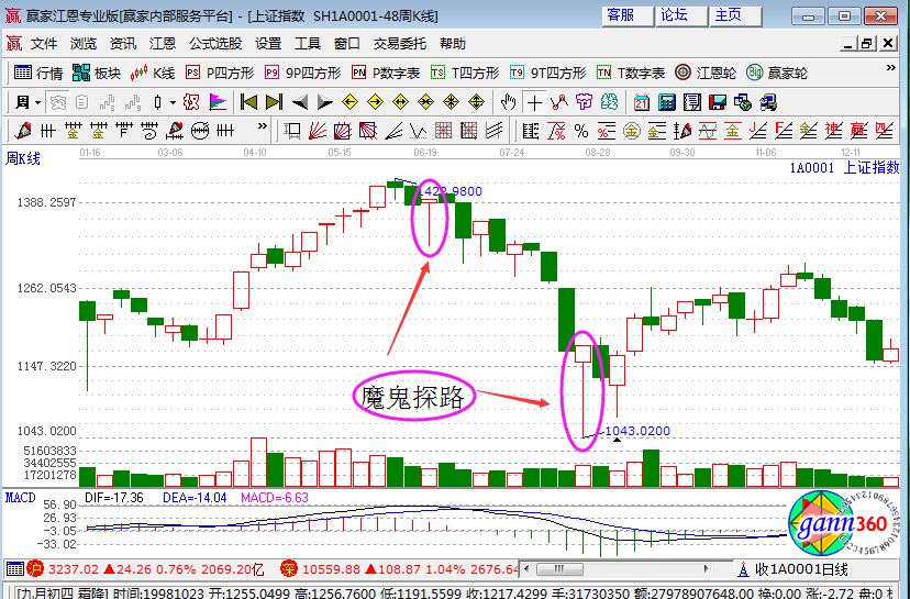 上證指數周K線圖