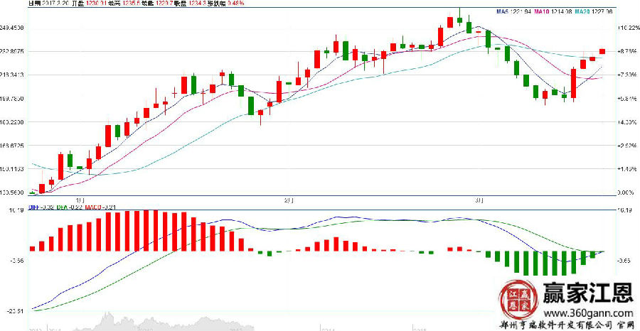 截止到20日的黃金價格走勢圖