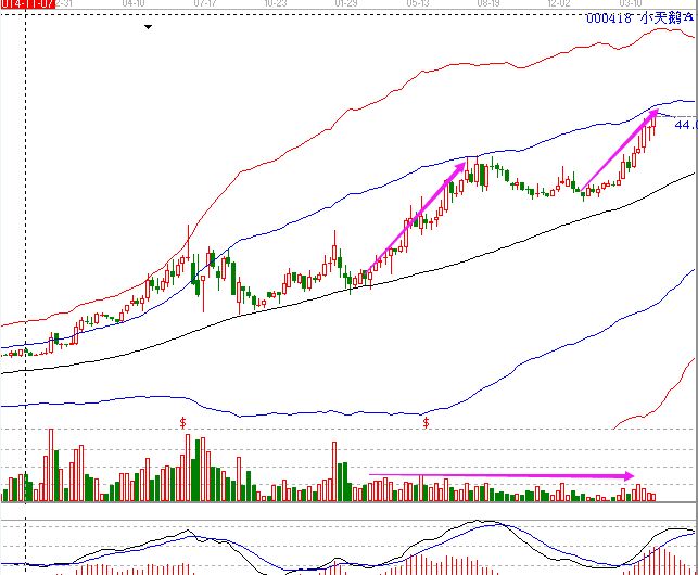 小天鵝A 周線極反通道走勢.jpg