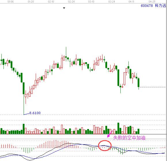 科力遠(yuǎn) 600478 macd死叉.jpg