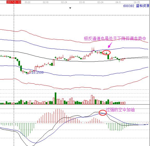 600392 盛和資源 極反通道圖形.jpg