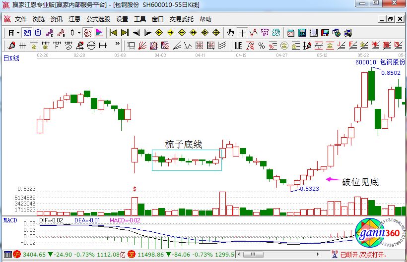 包鋼股份走勢中的梳子底線.jpg