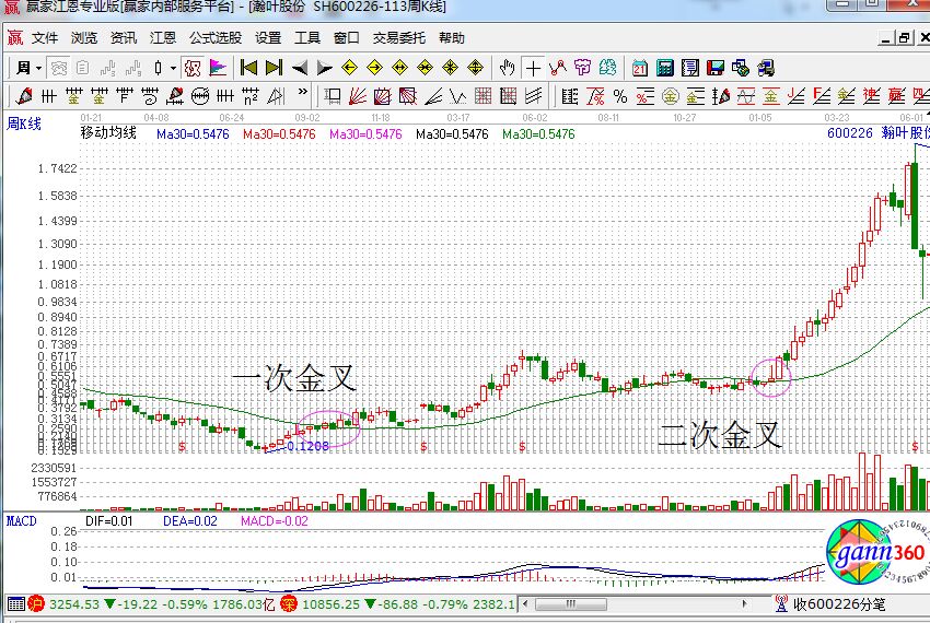 周線二次金叉.jpg
