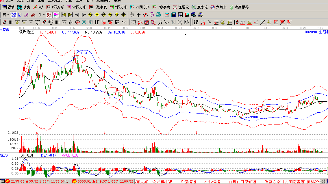 萬力達(002180):短期非市場熱點,走勢滯后指數;從交易情況來看,明日仍有順勢下跌可能。近2日下跌勢頭減弱;該股近期的主力成本為9.47元,股價連續在成本以下運行,弱勢狀態明顯;股價處于上漲趨勢,支撐位8.24元,中線持股為主;本股票大方向依然樂觀; 金智科技(002090):受到市場關注,走勢強于指數;從交易情況來看,明日上漲幾率大。關注最近幾天反彈力度;該股近期的主力成本為8.68元,股價在成本區上方運行,可保持部分倉位;股價周線處于下跌趨勢,阻力位10.19元,中線持幣為主;