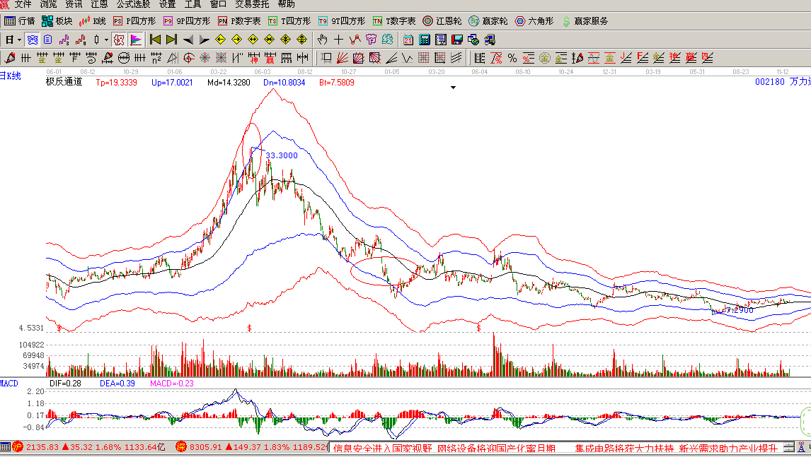 萬力達(002180):短期非市場熱點,走勢滯后指數;從交易情況來看,明日仍有順勢下跌可能。近2日下跌勢頭減弱;該股近期的主力成本為9.47元,股價連續在成本以下運行,弱勢狀態明顯;股價處于上漲趨勢,支撐位8.24元,中線持股為主;本股票大方向依然樂觀; 金智科技(002090):受到市場關注,走勢強于指數;從交易情況來看,明日上漲幾率大。關注最近幾天反彈力度;該股近期的主力成本為8.68元,股價在成本區上方運行,可保持部分倉位;股價周線處于下跌趨勢,阻力位10.19元,中線持幣為主;
