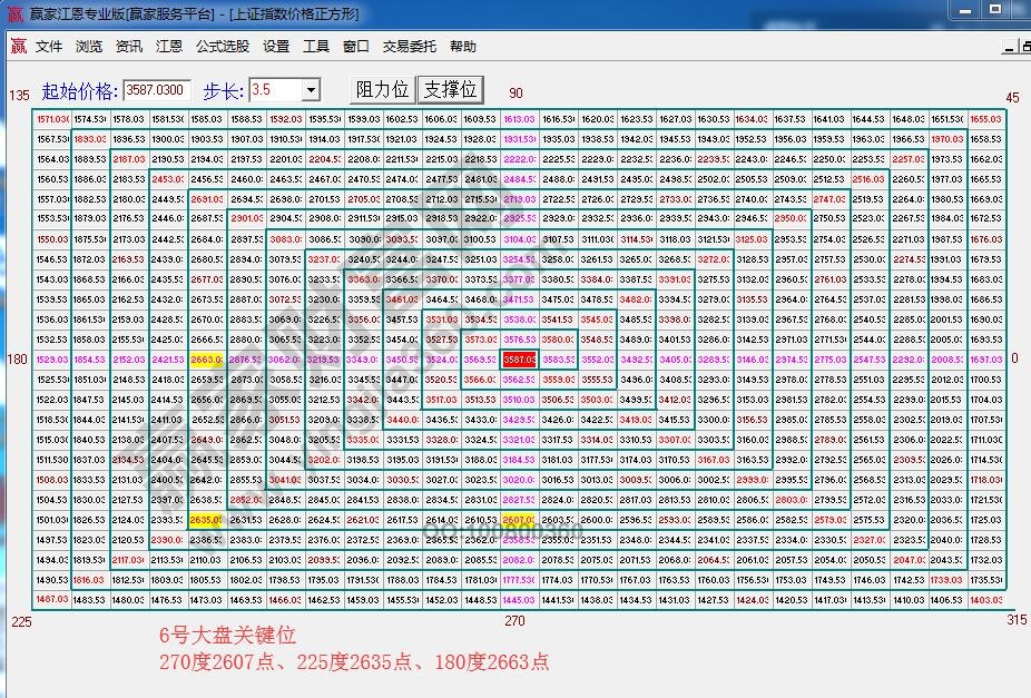 江恩價格四方形