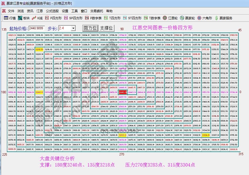 江恩價格四方形