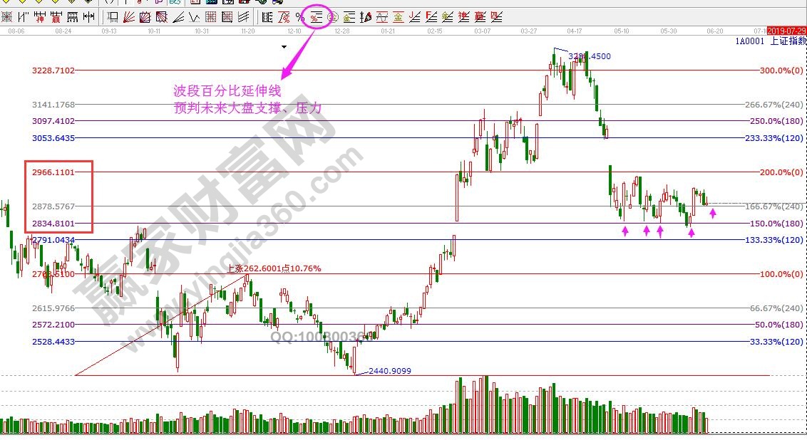 大盤支撐、壓力 