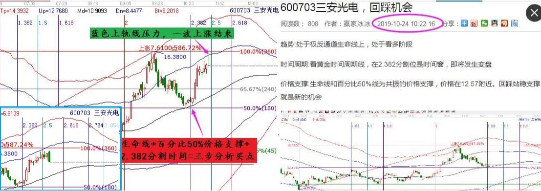 三安光電回踩支撐出現買入點