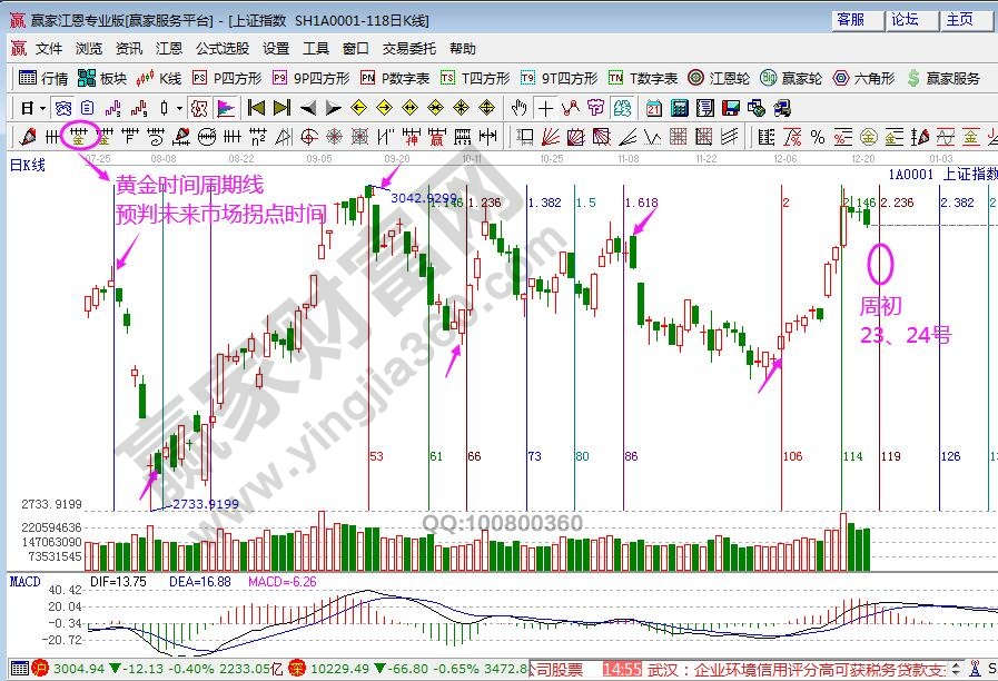 大盤未來時(shí)間窗口