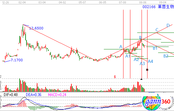萊茵生物走勢分析