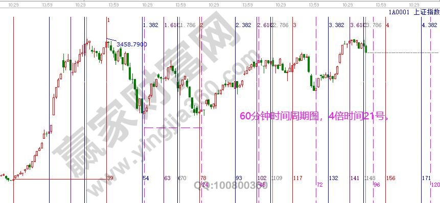 大盤時間周期圖