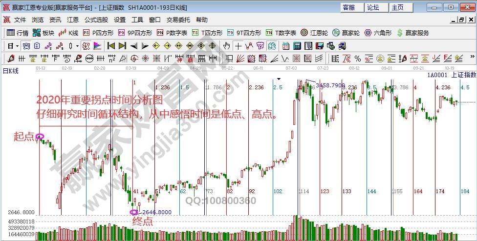 江恩時(shí)間因子