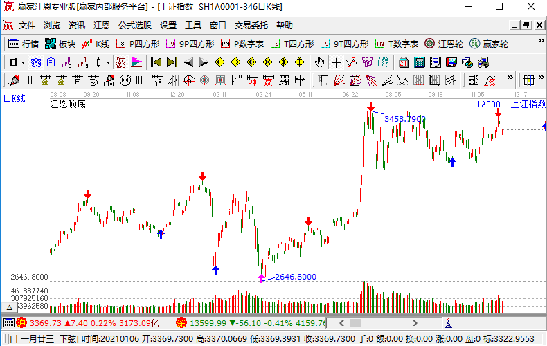 大盤的頂底 大盤的頂底