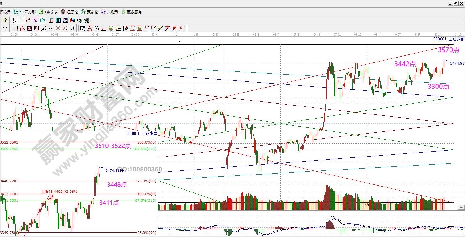 上證指數(shù)江恩價(jià)格分析