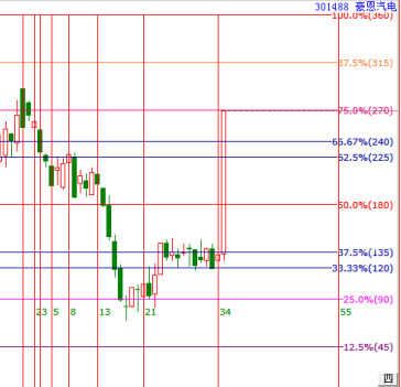 江恩波段百分比三分位實戰技巧分享，豪恩汽電三分位精準起飛！